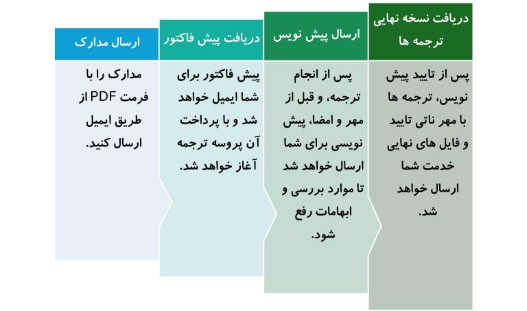 سفارش ترجمه ناتی